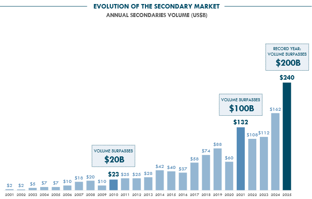 Evolution of the Secondary Market