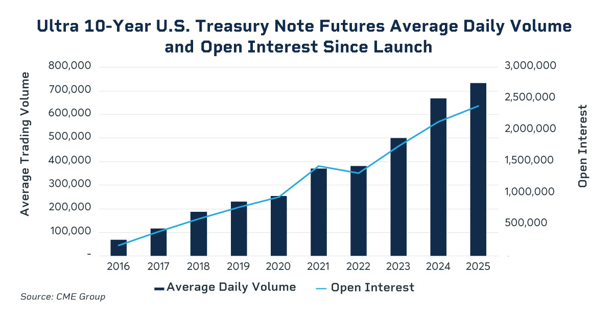 Ultra 10-Year U.S. Treasury Note Futures