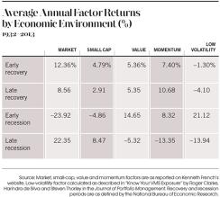 2014-10-harindra-de-silva-smart-beta-returns-by-economic-environment-chart-article-page.jpg