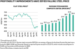 2015-08-ab-gmtl-russian-steel-commodities-chart2.png