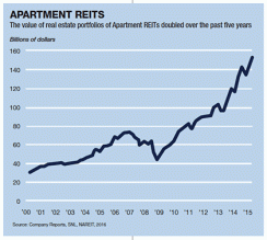 2016-05-real-estate-apt-reits.gif